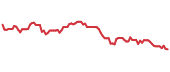 The price history of T following the congressional trade. The price history of T following the congressional trade.