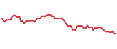 The price history of T following the congressional trade. The price history of T following the congressional trade.