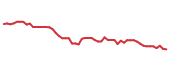 The price history of T following the congressional trade. The price history of T following the congressional trade.