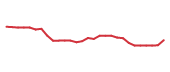 The price history of T following the congressional trade. The price history of T following the congressional trade.