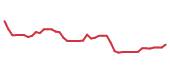 The price history of T following the congressional trade. The price history of T following the congressional trade.