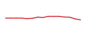 The price history of T following the congressional trade. The price history of T following the congressional trade.