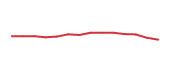 The price history of T following the congressional trade. The price history of T following the congressional trade.