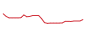 The price history of T following the congressional trade. The price history of T following the congressional trade.