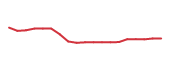 The price history of T following the congressional trade. The price history of T following the congressional trade.