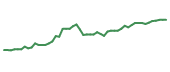 The price history of T following the congressional trade. The price history of T following the congressional trade.