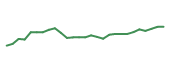 The price history of T following the congressional trade. The price history of T following the congressional trade.