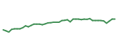 The price history of T following the congressional trade. The price history of T following the congressional trade.