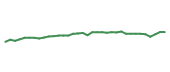 The price history of T following the congressional trade. The price history of T following the congressional trade.
