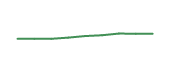 The price history of T following the congressional trade. The price history of T following the congressional trade.