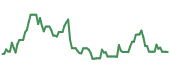 The price history of TAP ninety days following the congressional trade.