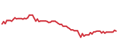 The price history of TAP following the congressional trade. The price history of TAP following the congressional trade.