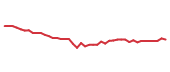 The price history of TAP following the congressional trade. The price history of TAP following the congressional trade.