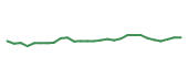 The price history of TAP following the congressional trade. The price history of TAP following the congressional trade.