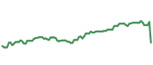 The price history of TDG ninety days following the congressional trade. The price history of TDG ninety days following the congressional trade.