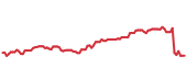 The price history of TDG ninety days following the congressional trade. The price history of TDG ninety days following the congressional trade.