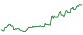 The price history of TDOC ninety days following the congressional trade.