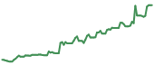 The price history of TDOC ninety days following the congressional trade.