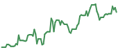 The price history of TDOC ninety days following the congressional trade.