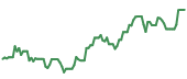 The price history of TDOC ninety days following the congressional trade.