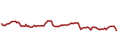 The price history of TEL ninety days following the congressional trade.