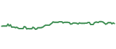 The price history of TEL following the congressional trade.