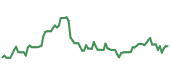 The price history of TEL following the congressional trade. The price history of TEL following the congressional trade.