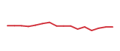 The price history of TEL following the congressional trade. The price history of TEL following the congressional trade.