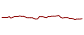 The price history of TFC following the congressional trade.