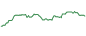 The price history of TFC following the congressional trade. The price history of TFC following the congressional trade.
