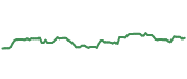 The price history of TFC following the congressional trade. The price history of TFC following the congressional trade.