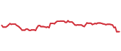 The price history of TFC following the congressional trade. The price history of TFC following the congressional trade.