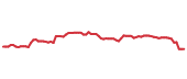 The price history of TFC following the congressional trade. The price history of TFC following the congressional trade.