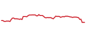 The price history of TFC following the congressional trade. The price history of TFC following the congressional trade.