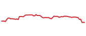 The price history of TFC following the congressional trade. The price history of TFC following the congressional trade.