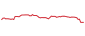 The price history of TFC following the congressional trade. The price history of TFC following the congressional trade.