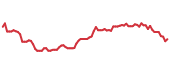 The price history of TFC following the congressional trade. The price history of TFC following the congressional trade.