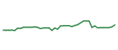 The price history of TFC following the congressional trade. The price history of TFC following the congressional trade.