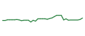 The price history of TFC following the congressional trade. The price history of TFC following the congressional trade.