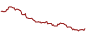 The price history of TFX ninety days following the congressional trade.