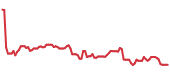 The price history of TFX following the congressional trade. The price history of TFX following the congressional trade.