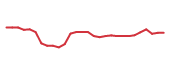 The price history of TFX in the last 30 days The price history of TFX in the last 30 days