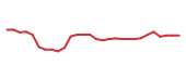 The price history of TFX in the last 30 days The price history of TFX in the last 30 days