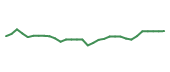 The price history of TFX in the last 30 days The price history of TFX in the last 30 days