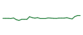 The price history of TFX in the last 30 days The price history of TFX in the last 30 days