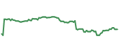 The price history of TGT ninety days following the congressional trade.