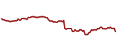 The price history of TGT ninety days following the congressional trade.