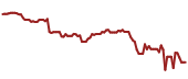 The price history of TGT ninety days following the congressional trade.