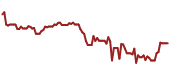 The price history of TGT ninety days following the congressional trade.