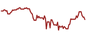 The price history of TGT ninety days following the congressional trade.